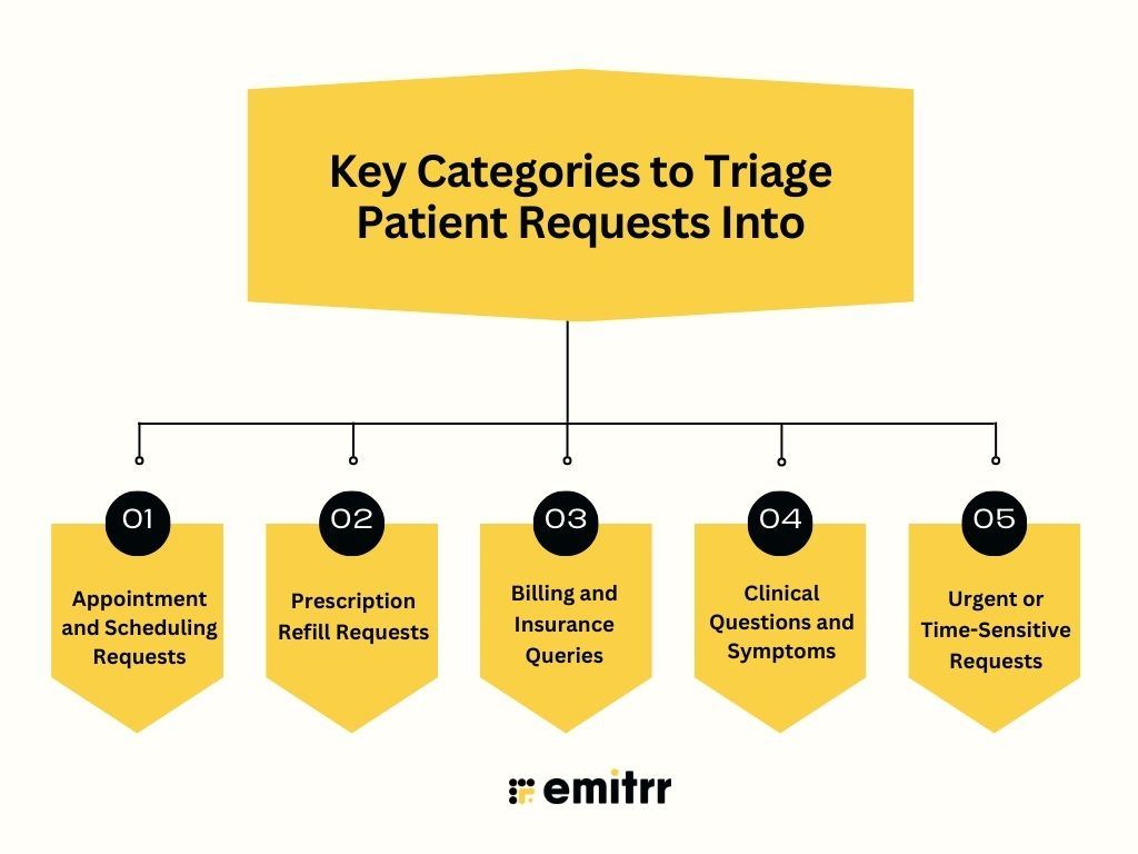 Key Categories to Triage Patient Requests Into