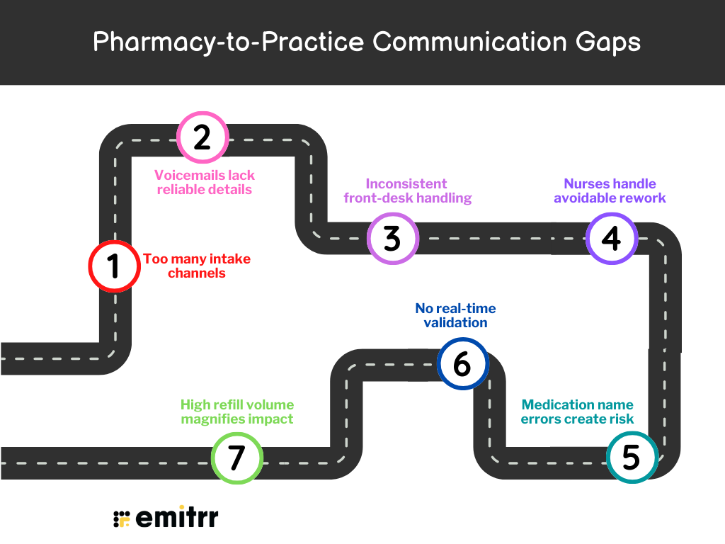 Pharmacy-to-Practice Communication Gaps