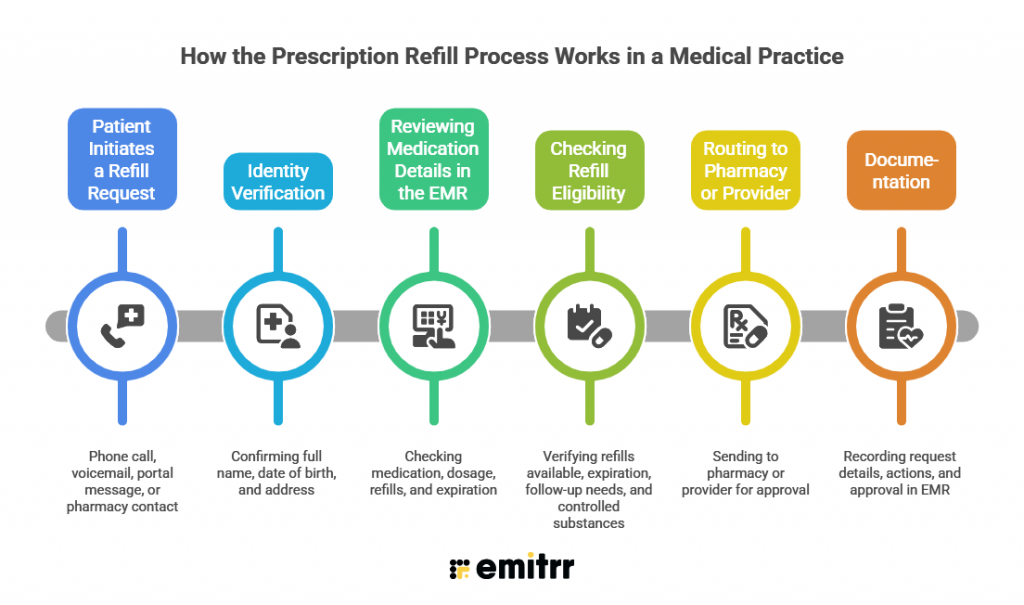 How the Prescription Refill Process Works in a Medical Practice