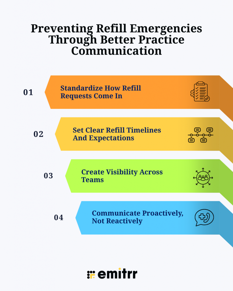 Preventing Refill Emergencies Through Better Practice Communication