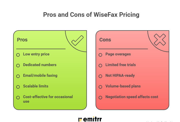 Pros and Cons of WiseFax Pricing