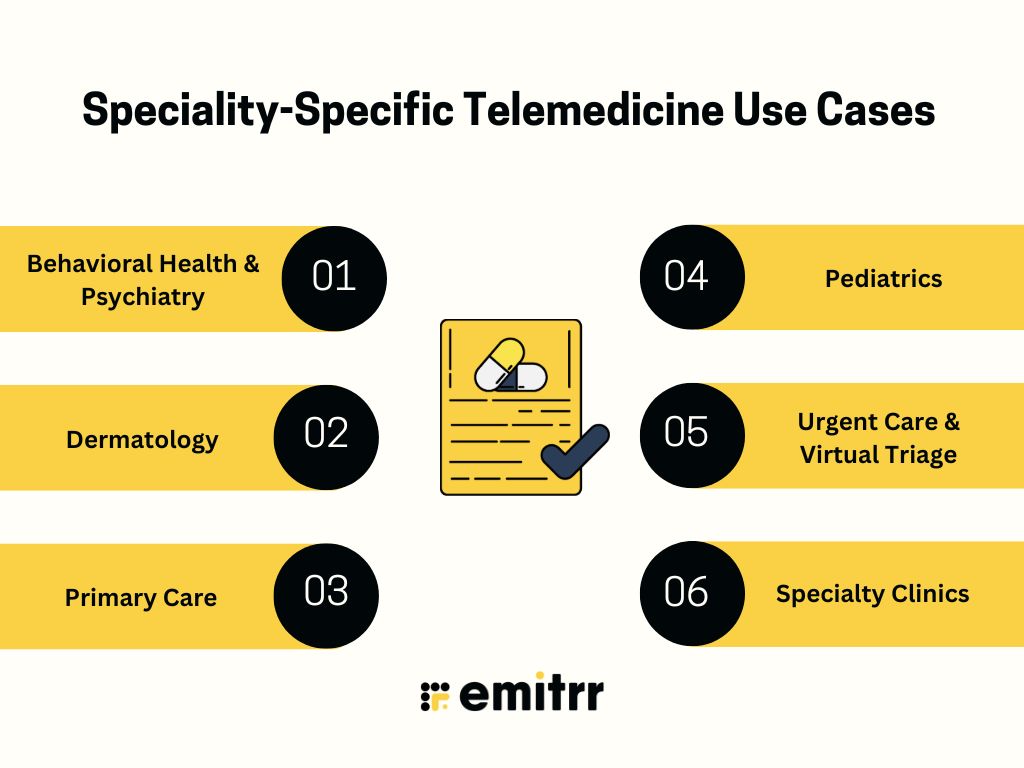 Speciality-Specific Telemedicine Use Cases