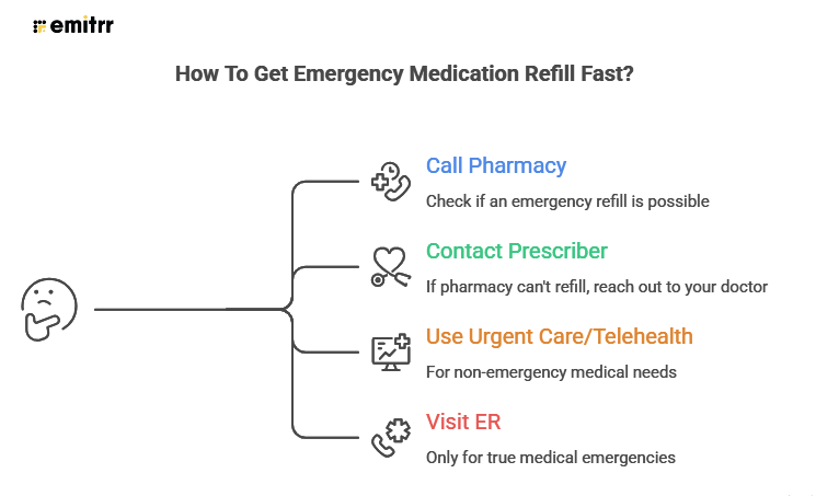 Step-by-Step: How to Get a Refill Right Away