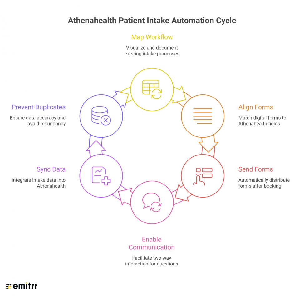 Automating Data Intake How to Automate Patient Intake Without Breaking Athenahealth Data
