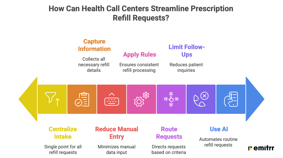 How Can Health Call Centers Streamline Prescription Refill Requests?
