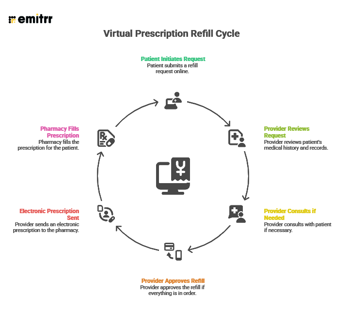 Virtual Prescription Refill cycle