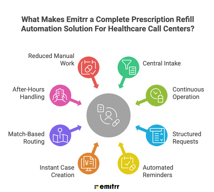 What Makes Emitrr a Complete Prescription Refill Automation Solution For Healthcare Call Centers?