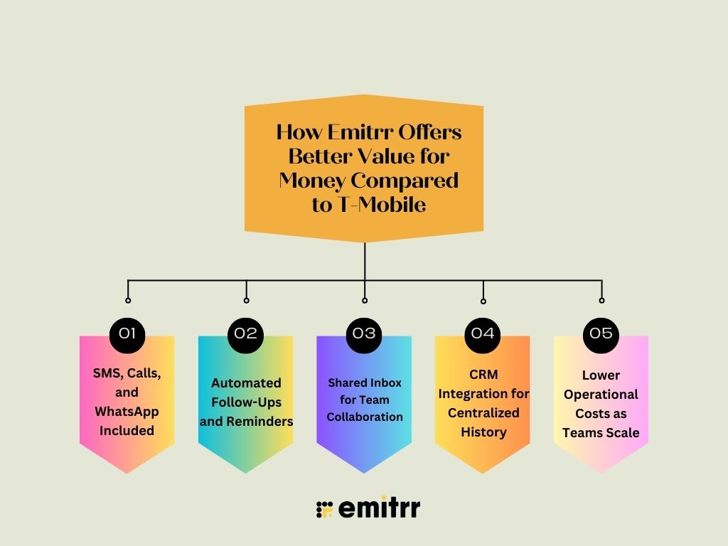 How Emitrr Offers Better Value for Money Compared to T-Mobile