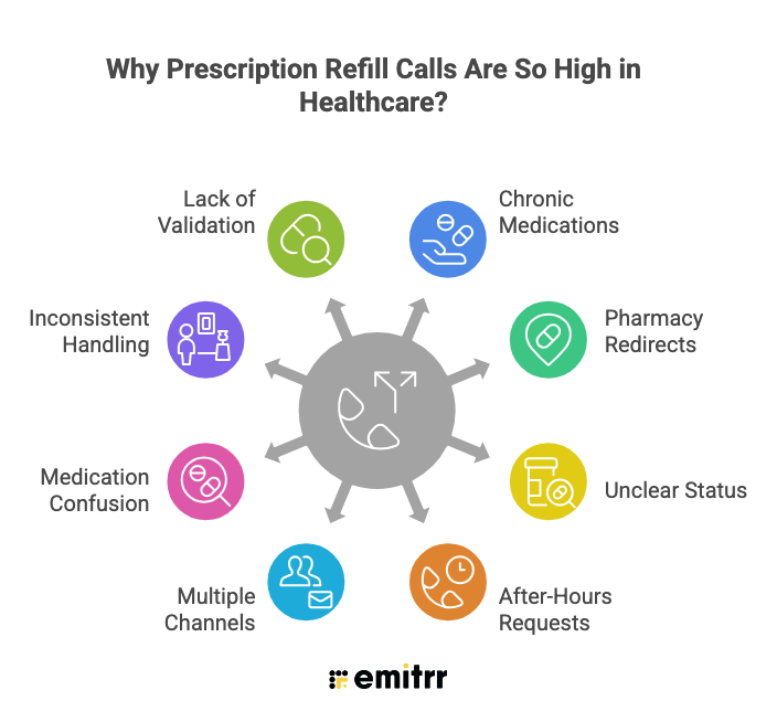 why prescription refill calls are high