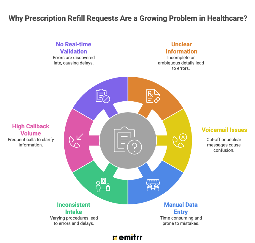 Why Prescription Refill Requests Are a Growing Problem in Healthcare?