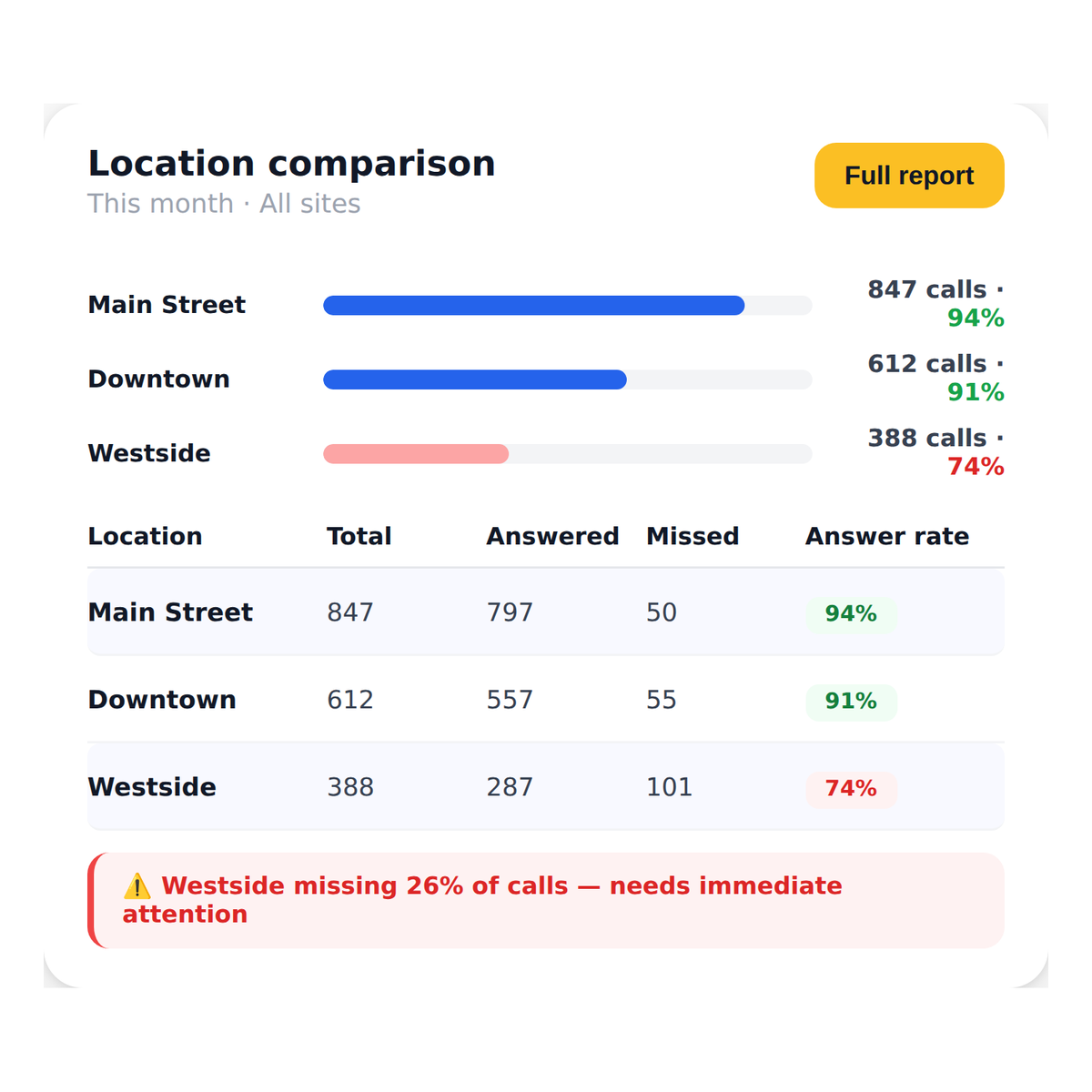 call_analytics__multi_location_reporting
