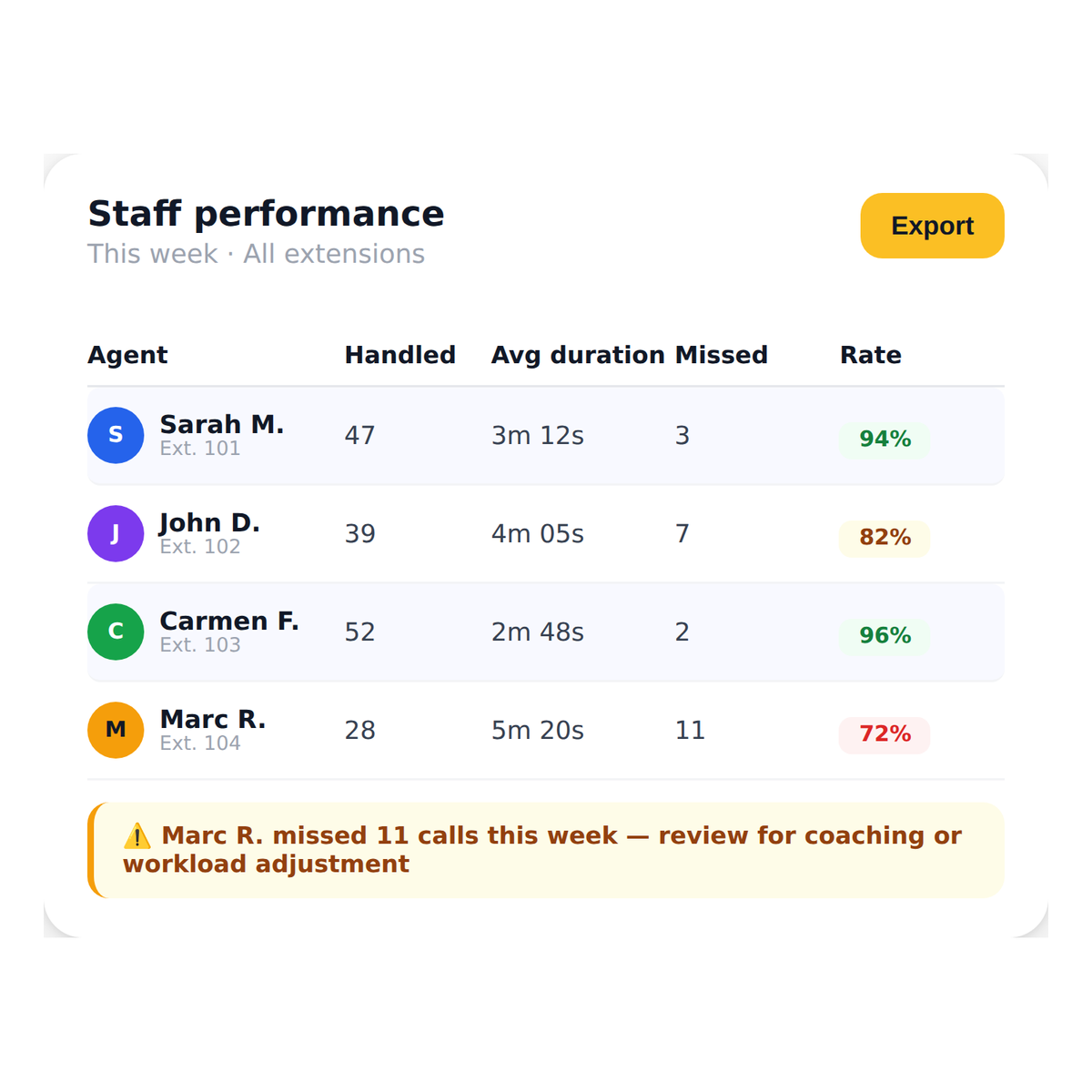 call_analytics__per_staff_reporting