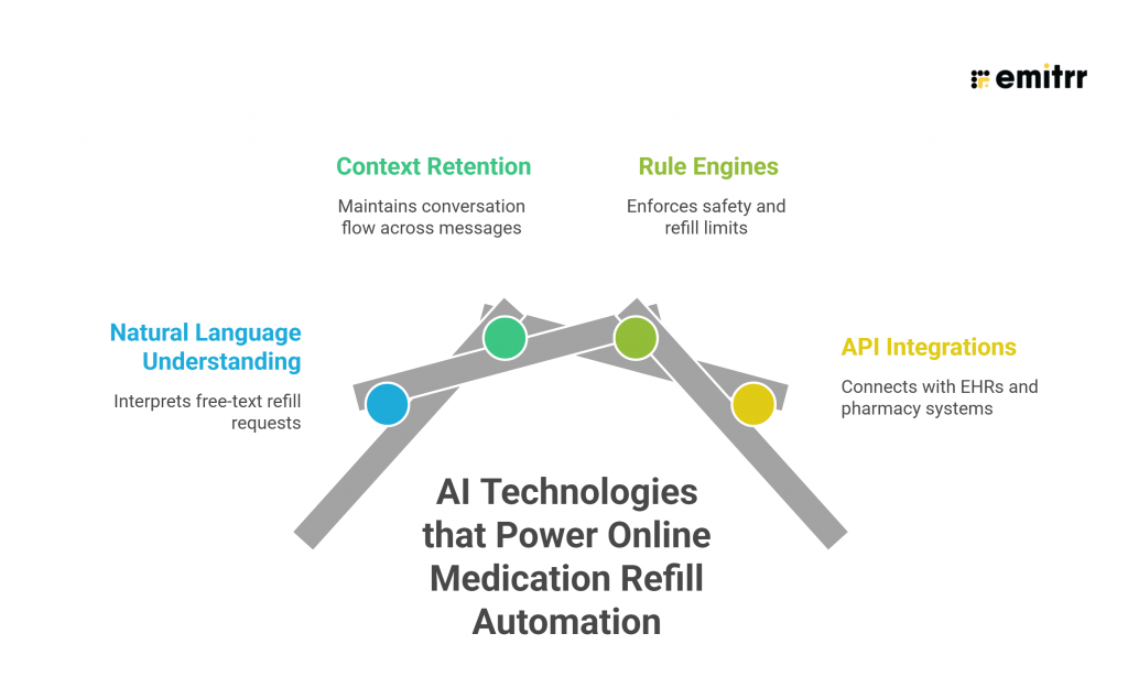 What AI Technologies Power Online Medication Refill Automation