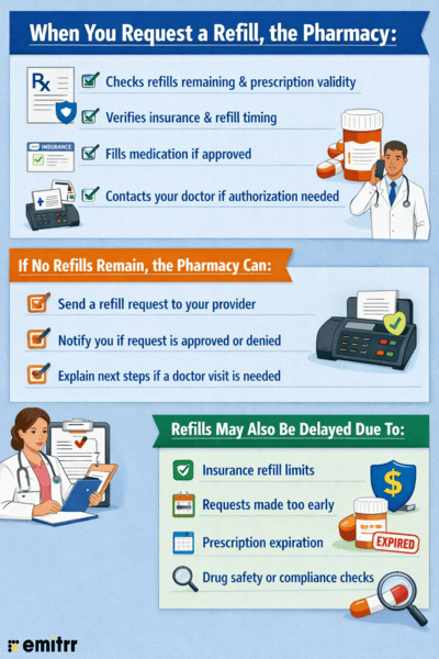 How Pharmacies Handle Prescription Refill Requests