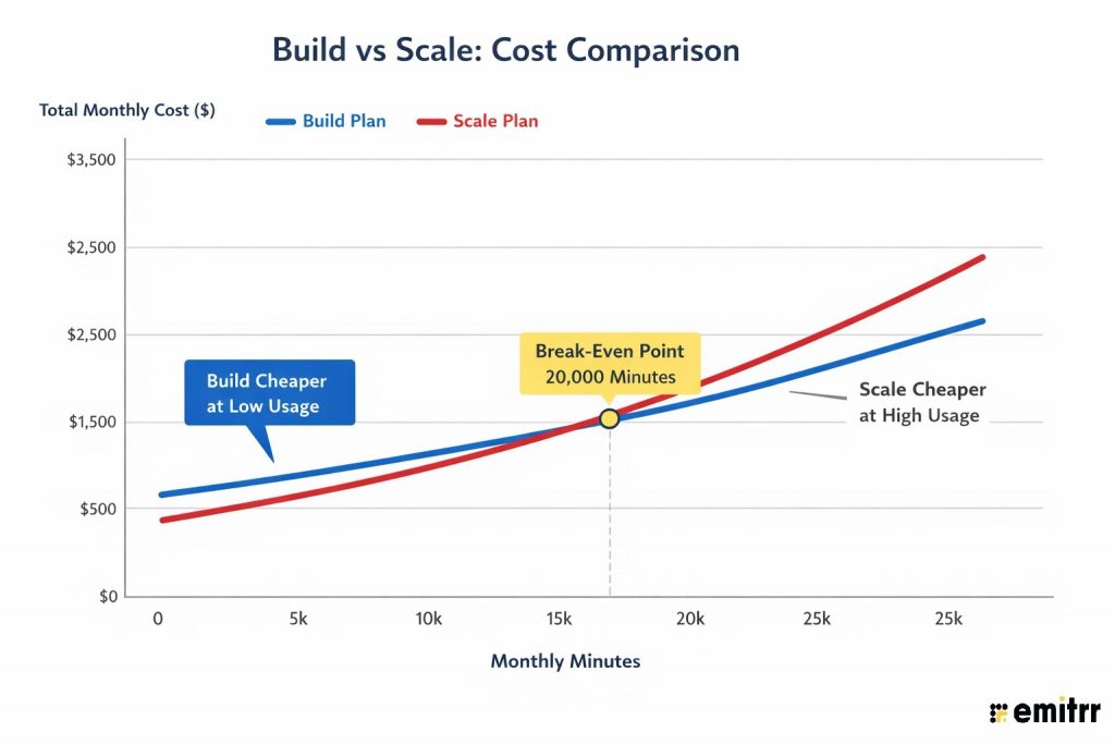 Build vs Scale: Real Monthly Cost Comparison