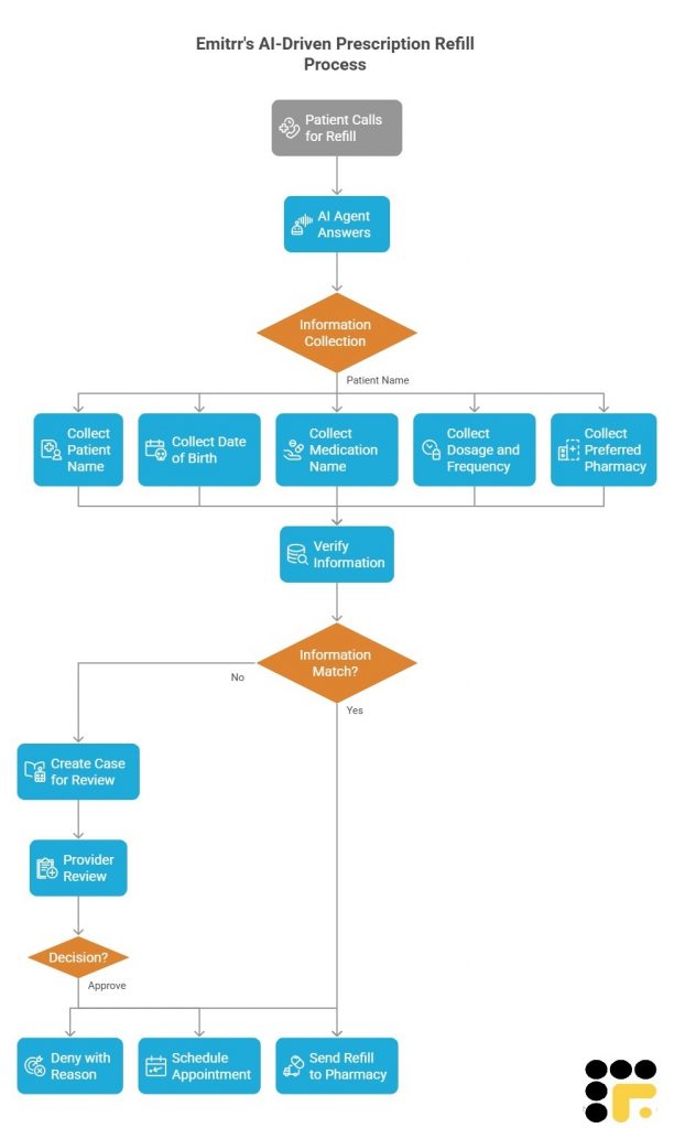 How Emitrr Fixes Broken Prescription Refill Workflow with AI Voice Agent