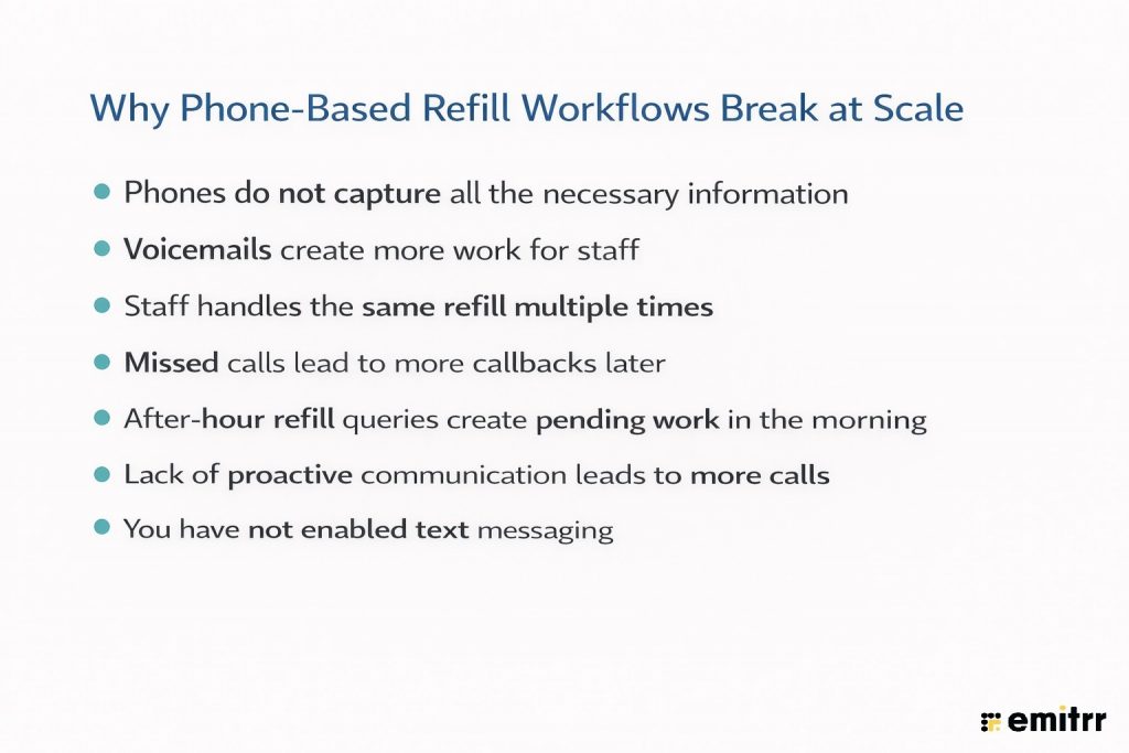infographic showing reasons why Phone-Based Refill Workflows Break at Scale