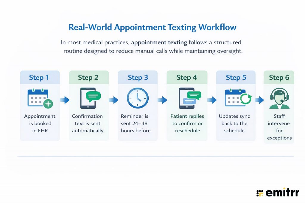 Real-world appointment texting workflow showing how doctors use automated texts to confirm, remind, and reschedule appointments securely