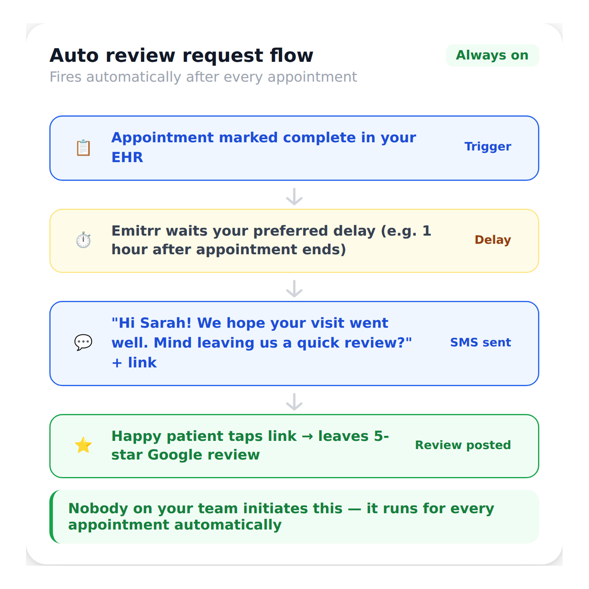 review_feedback__automated_review_requests