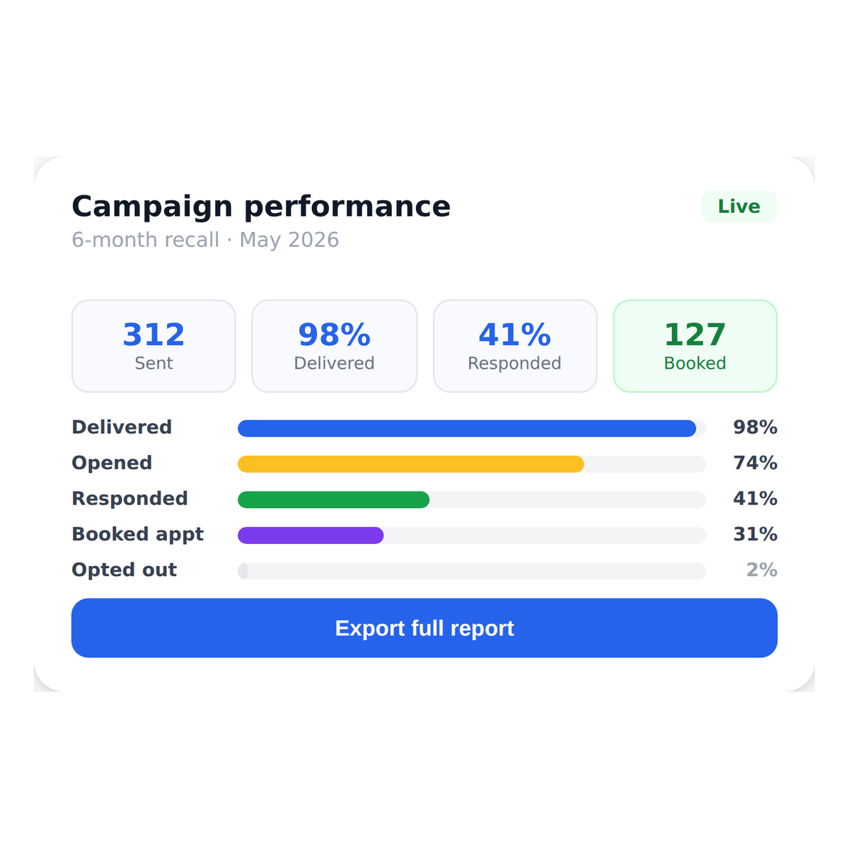 text_campaigns__track_campaign_performance