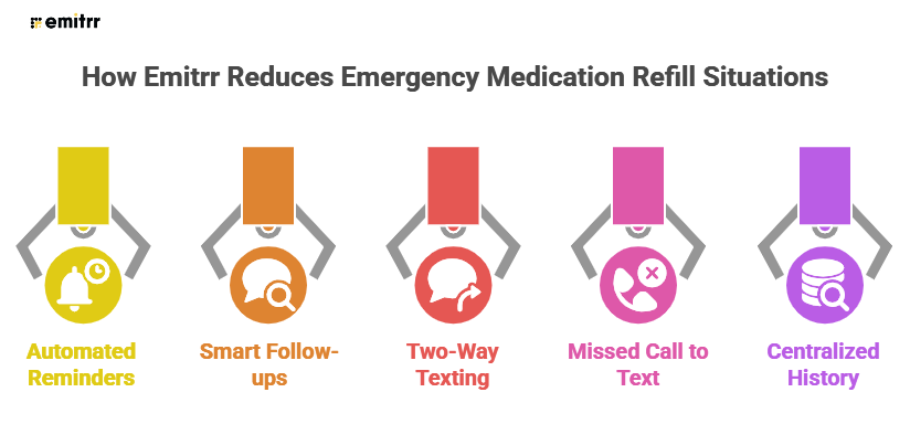How Tools Like Emitrr Help Prevent Emergency Medication Refill Requests