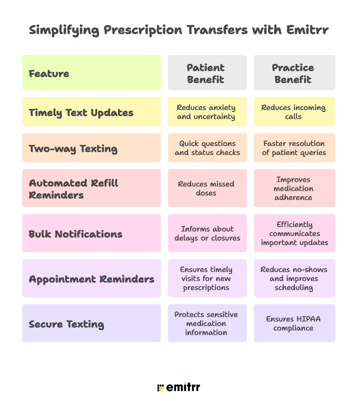 Making Prescription Transfers Easier for Patients and Practices With Emitrr