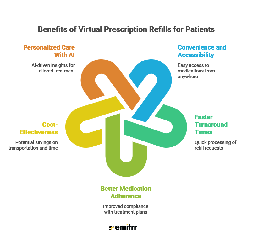 Benefits of Virtual Prescription Refills for Patients