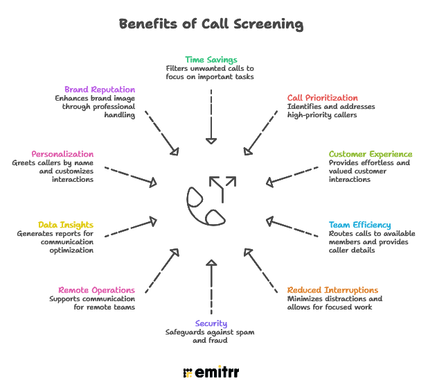 What Problems Does Call Screening Actually Solve?