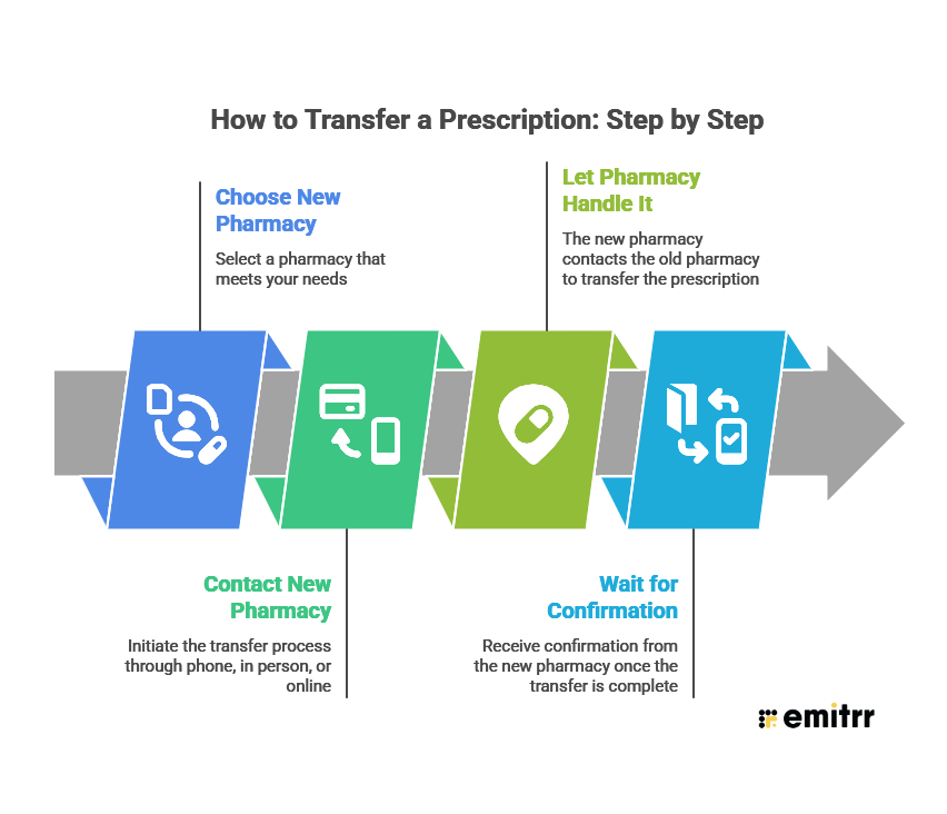 How to Transfer a Prescription: Step by Step