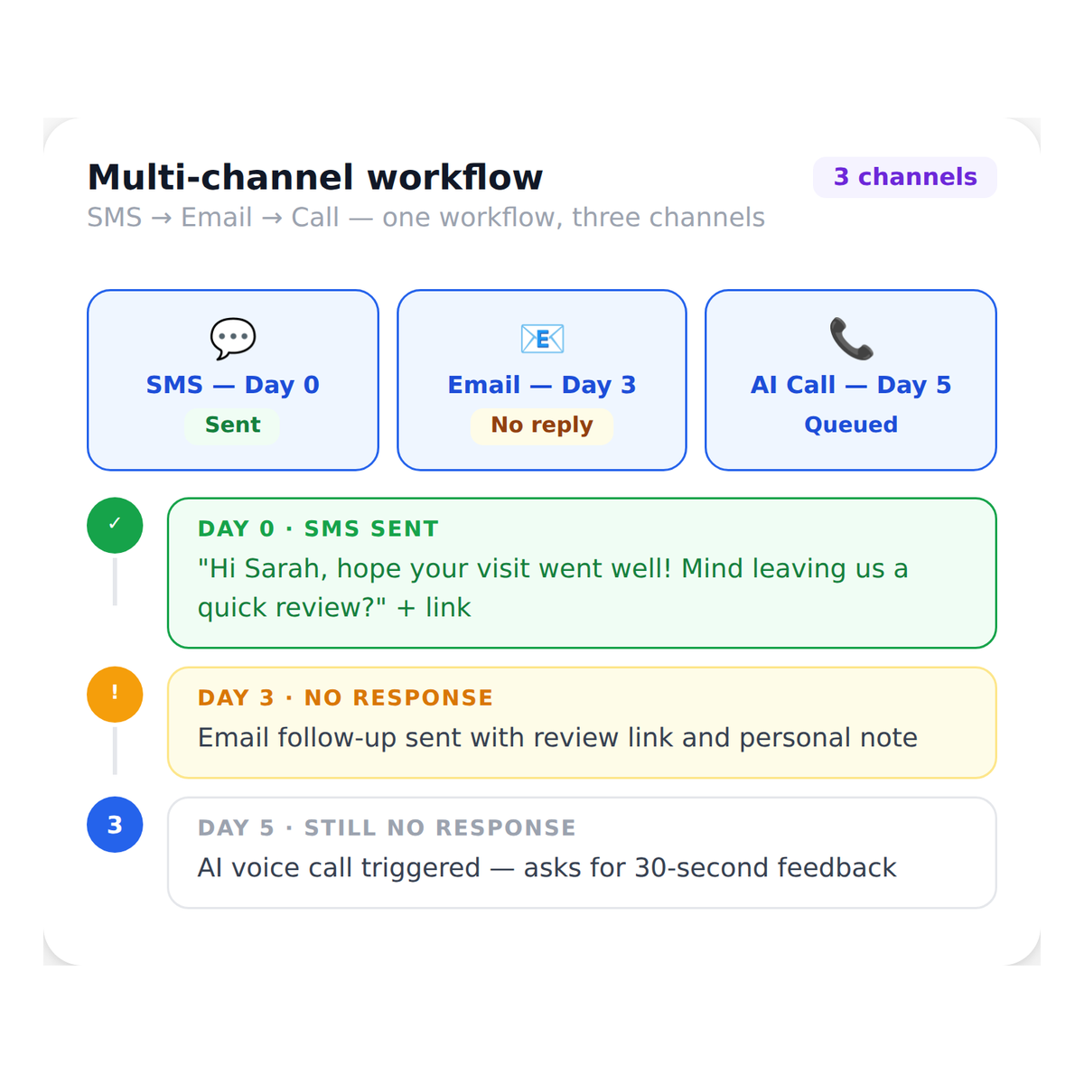 workflow_automation__multi_channel_actions