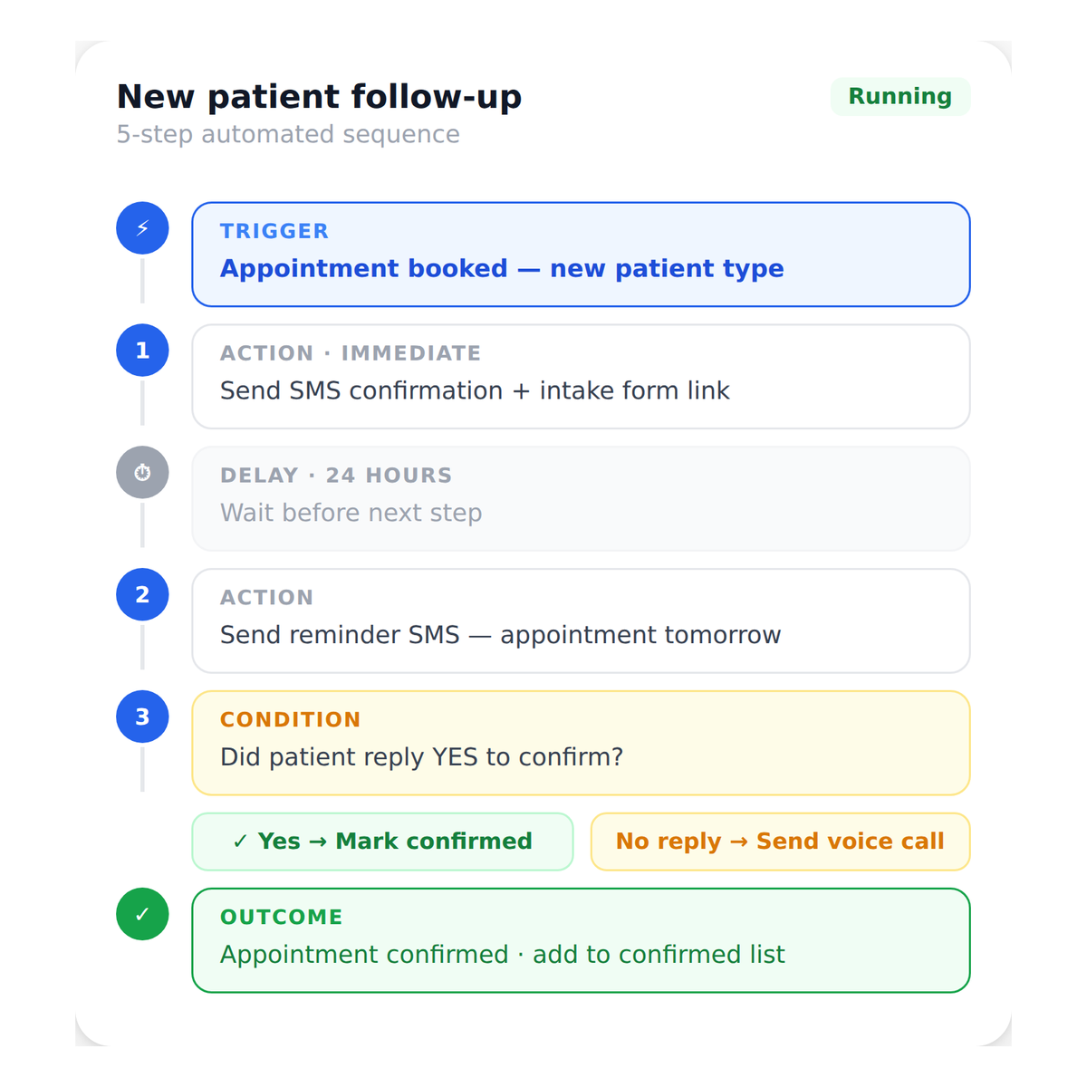 workflow_automation__multi_step_workflows