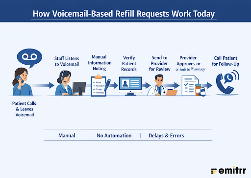 How Voicemail-Based Refill Requests Work Today