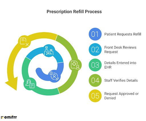 What Is the Prescription Refill Process in Healthcare?
