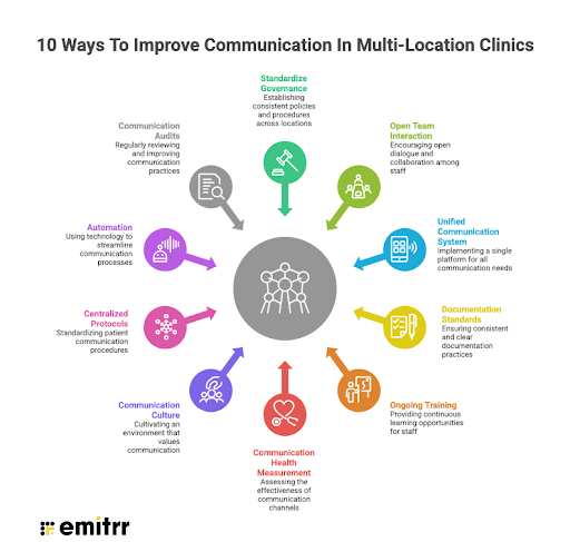 10 Ways To Improve Communication In Multi-Location Clinics