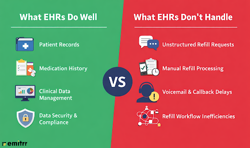 What EHRs Are Designed to Do (And Do Well)