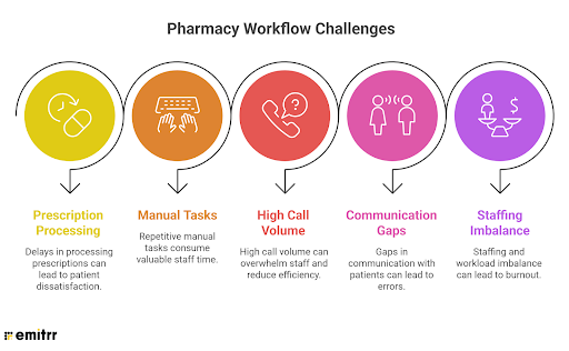 Common Pharmacy Workflow Challenges