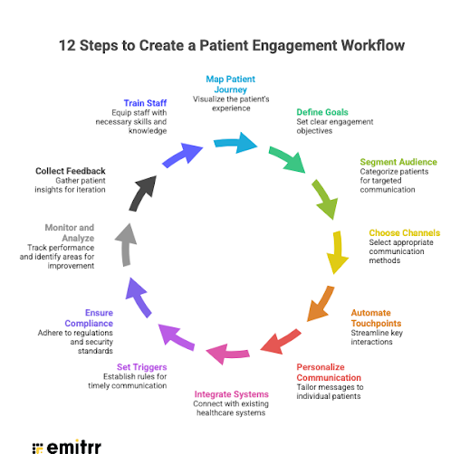 12 Steps to Create a Patient Engagement Workflow