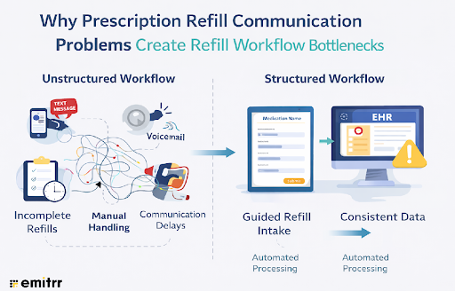 Why Prescription Refill Communication Problems Create Refill Workflow Bottlenecks