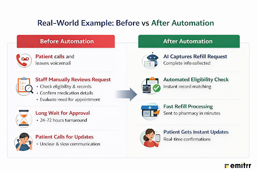 Real-World Example: Before vs After Automation