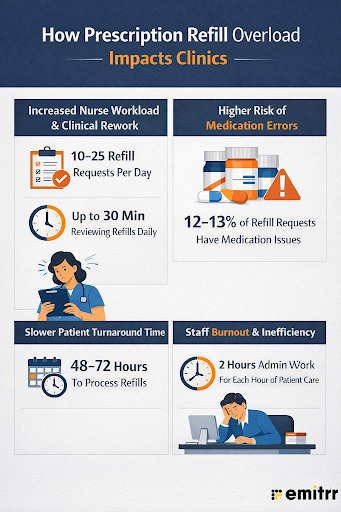 How Prescription Refill Overload Impacts Clinics