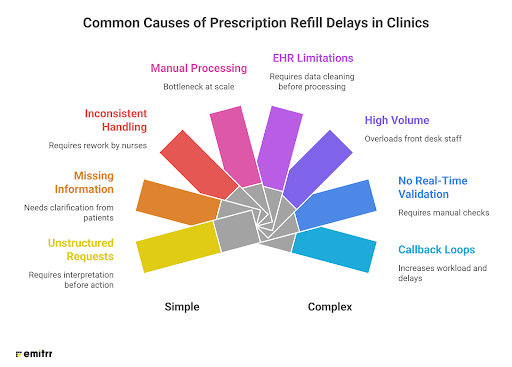 Common Causes of Prescription Refill Delays in Clinics