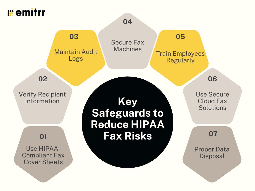 Key Safeguards to Reduce HIPAA Fax Risks