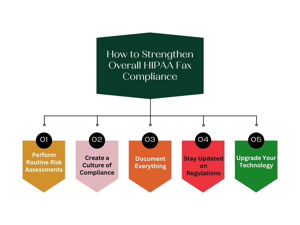 How to Strengthen Overall HIPAA Fax Compliance