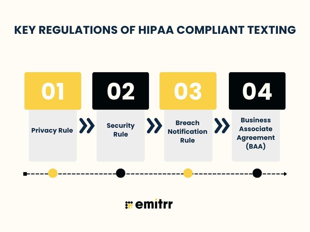 Key Regulations of HIPAA Compliant Texting