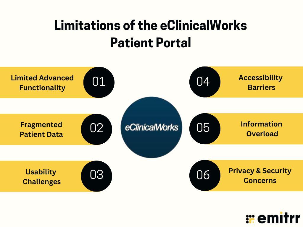Limitations of the eClinicalWorks Patient Portal