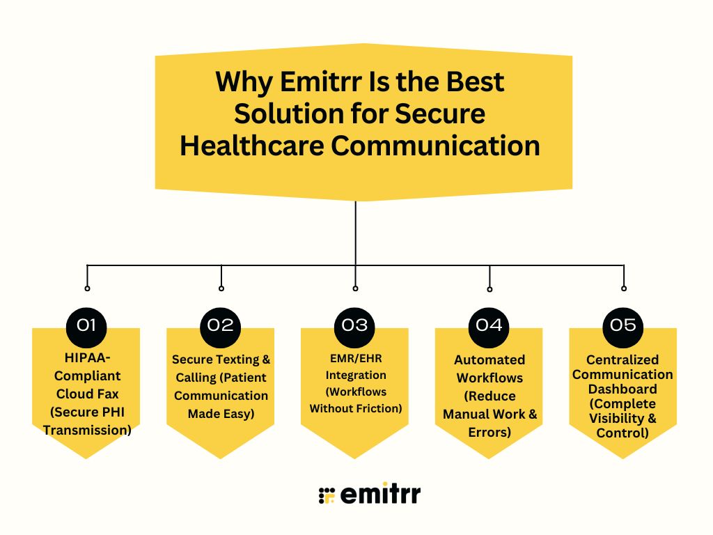 Why Emitrr Is the Best Solution for Secure Healthcare Communication