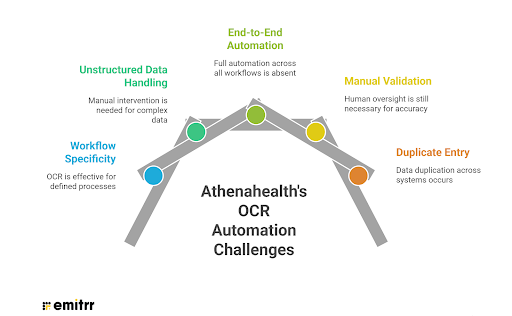 Where Athenahealth Falls Short for OCR-Based Automation