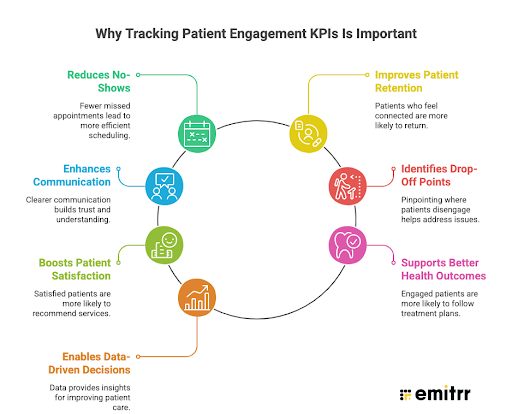 Why Tracking Patient Engagement KPIs Is Important