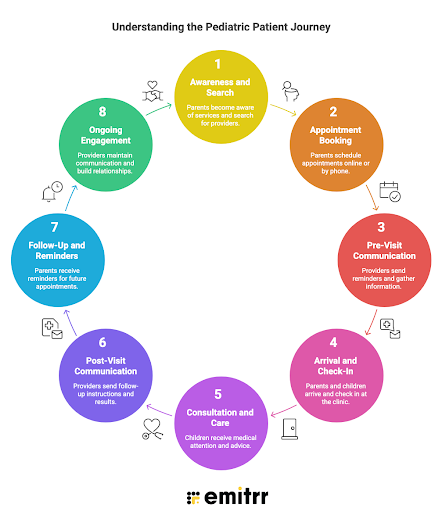 Understanding the Pediatric Patient Journey