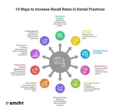 10 Ways to Increase Recall Rates in Dental Practices